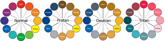 Various colour wheels representing different deficiency types.